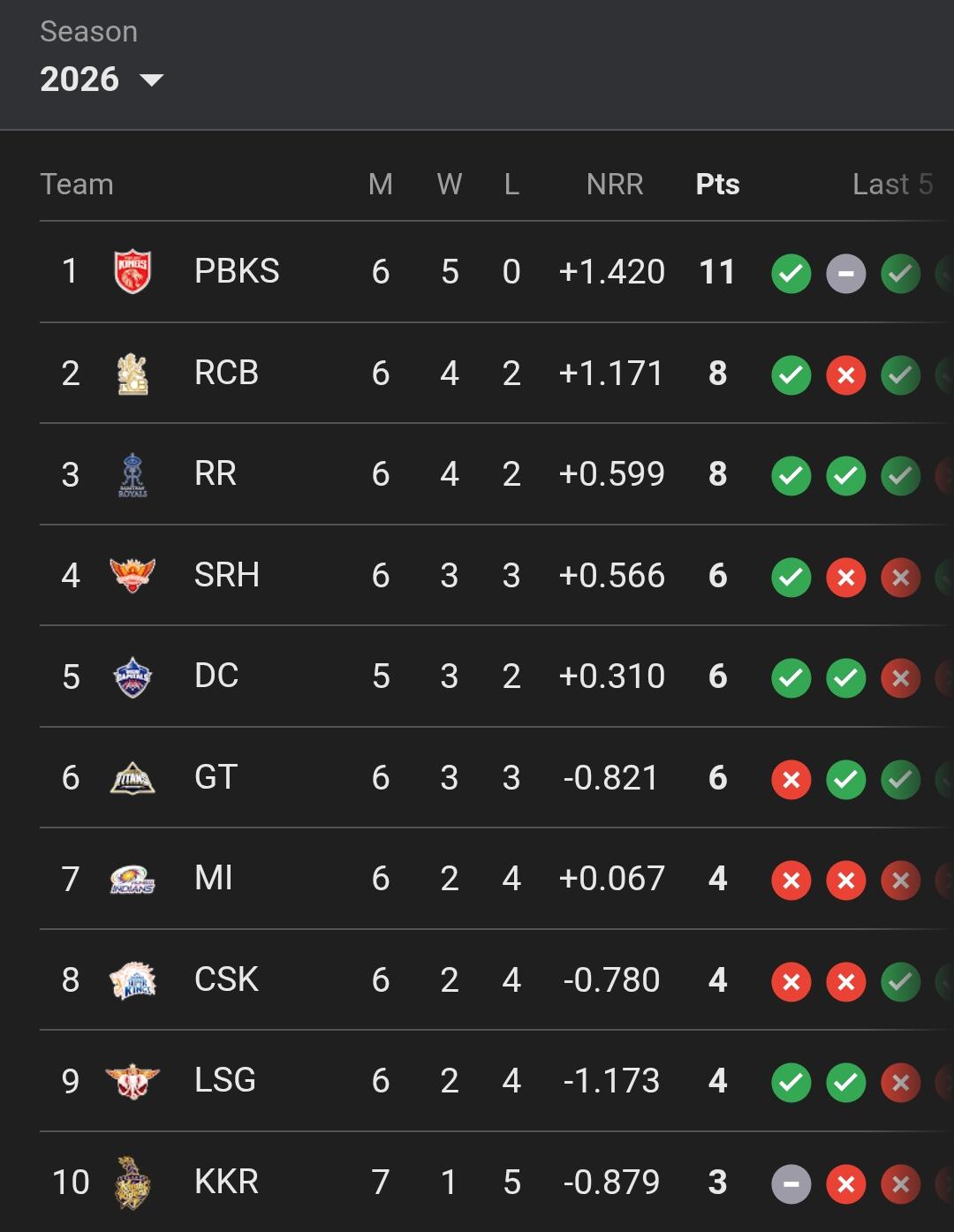Royal challengers Bangalore
